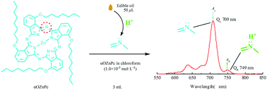 Graphical abstract: A novel way for the determination of the acid values of edible oils using a phthalocyanine derivative