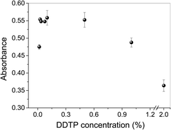 Graphical abstract: A new analytical method for lead determination in atmospheric particulate matter by a combination of ultrasound-assisted extraction and supramolecular solvent preconcentration