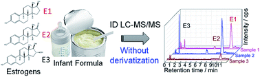 Graphical abstract: Quantification of estrogens in infant formulas by isotope dilution liquid chromatography-tandem mass spectrometry