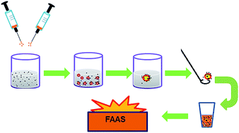 Graphical abstract: Ultrasound-assisted emulsification of solidified floating organic drop microextracted for pre-concentration of cadmium in food and water samples