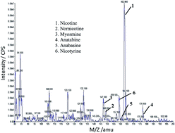 Graphical abstract: Simultaneous ultrafast determination of six alkaloids in mainstream cigarette smoke by DART-MS/MS