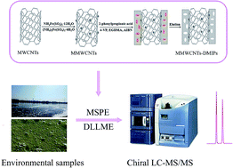 Graphical abstract: Simultaneous enantiomeric analysis of chiral non-steroidal anti-inflammatory drugs in water, river sediment, and sludge using chiral liquid chromatography-tandem mass spectrometry