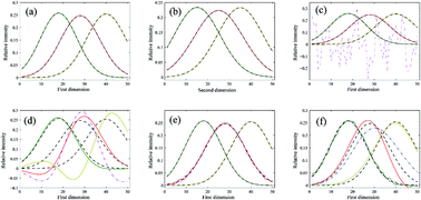 Graphical abstract: Comparison of the performances of several commonly used algorithms for second-order calibration