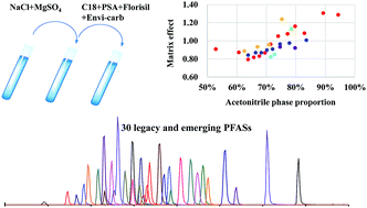 Graphical abstract: Simultaneous determination of legacy and emerging per- and polyfluoroalkyl substances in fish by QuEChERS coupled with ultrahigh performance liquid chromatography tandem mass spectrometry
