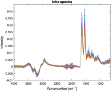 Graphical abstract: Triglyceride and high density lipoprotein cholesterol concentrations quantitative analysis in whole blood by FTIR-ATR spectroscopy and FT-Raman spectroscopy