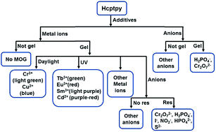 Graphical abstract: Carboxyphenyl-terpyridine-based series of gels for procedural visual recognition of multi-anions