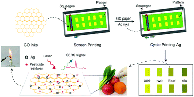 detection residues pesticide fruits vegetables sers rapid based paper swabs sensitive printed using screen site rsc safety