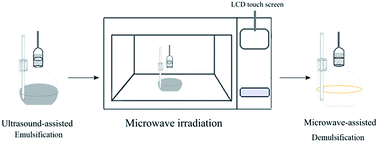 Graphical abstract: Microwave-assisted-demulsification–dispersive liquid–liquid microextraction coupled with gas chromatography–mass spectrometry for the determination of PAHs in water