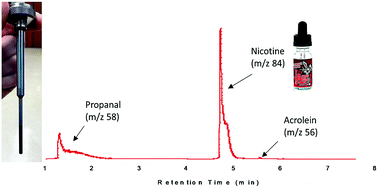 Graphical abstract: Determination of thermal degradants in e-cigarette fluid via direct sample introduction (DSI) gas chromatography-tandem mass spectrometry