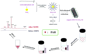Graphical abstract: Hybrid nanomaterial based on magnetic multiwalled carbon nanotube-octadecylphosphonic acid modified zirconia for magnetic solid-phase extraction of polycyclic aromatic hydrocarbons from edible oils
