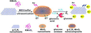 Graphical abstract: 2D g-C3N4–MnO2 nanocomposite for sensitive and rapid turn-on fluorescence detection of H2O2 and glucose