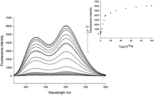 Graphical abstract: A highly sensitive and selective fluorescent probe for nitroxyl based on a naphthalene derivative