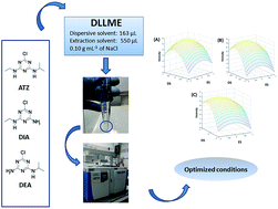 Graphical abstract: Fast, cheap and easy routine quantification method for atrazine and its transformation products in water matrixes using a DLLME-GC/MS method