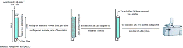 Graphical abstract: Development of deep eutectic solvent based solidification of organic droplets-liquid phase microextraction; application to determination of some pesticides in farmers saliva and exhaled breath condensate samples