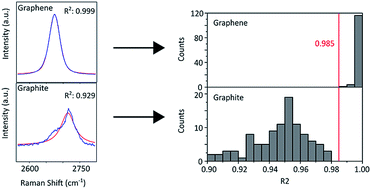 Graphical abstract: Determination of the graphene–graphite ratio of graphene powder by Raman 2D band symmetry analysis
