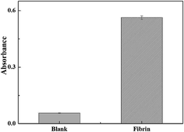 Graphical abstract: Homing peptide-based ELISA-like method for the selective and sensitive determination of fibrin