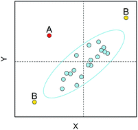 Graphical abstract: Applications of robust estimators of covariance in examination of inter-laboratory study data