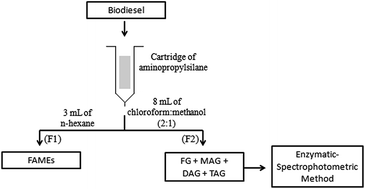 Graphical abstract: Total glycerol analysis in biodiesel samples using solid phase extraction coupled with enzymatic-spectrophotometric determination