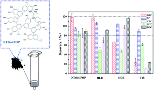 Graphical abstract: Application of a novel diol-based porous organic polymer to the determination of trace-level tetracyclines in water