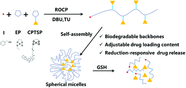 Graphical abstract: Reduction-responsive amphiphilic polymeric prodrugs of camptothecin–polyphosphoester for cancer chemotherapy