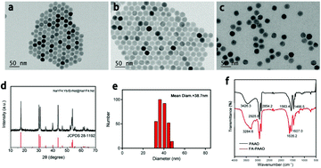 Graphical abstract: A Nd3+ sensitized upconversion nanosystem with dual photosensitizers for improving photodynamic therapy efficacy