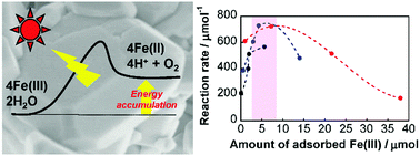 Graphical abstract: Highly efficient Fe(iii) reduction and solar-energy accumulation over a BiVO4 photocatalyst