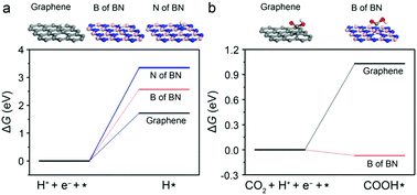 Graphical abstract: Introduction of carbon–boron atomic groups as an efficient strategy to boost formic acid production toward CO2 electrochemical reduction