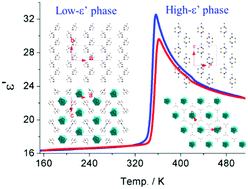 Graphical abstract: Extra thermo- and water-stable one-dimensional organic–inorganic hybrid perovskite [N-methyldabconium]PbI3 showing switchable dielectric behaviour, conductivity and bright yellow-green emission