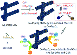 Graphical abstract: CoMn2O4 embedded in MnOOH nanorods as a bifunctional catalyst for oxygen reduction and oxygen evolution reactions