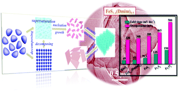 Graphical abstract: A combination–decomposition method to synthesize two-dimensional metal sulfide–amine hybrid nanosheets: a highly efficient Fe-based water oxidation electrocatalyst