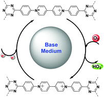 Graphical abstract: Highly effective electrosynthesis of hydrogen peroxide from oxygen on a redox-active cationic covalent triazine network