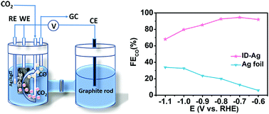 Graphical abstract: Iodide-derived nanostructured silver promotes selective and efficient carbon dioxide conversion into carbon monoxide