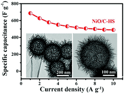 Graphical abstract: Fabrication of a hierarchical NiO/C hollow sphere composite and its enhanced supercapacitor performance