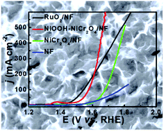 Graphical abstract: Ultra-thin wrinkled NiOOH–NiCr2O4 nanosheets on Ni foam: an advanced catalytic electrode for oxygen evolution reaction