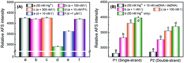 Graphical abstract: Selective reduction-based, highly sensitive and homogeneous detection of iodide and melamine using chemical vapour generation-atomic fluorescence spectrometry