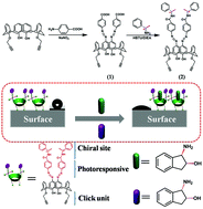Graphical abstract: A photo-responsive macroscopic switch constructed using a chiral azo-calix[4]arene functionalized silicon surface