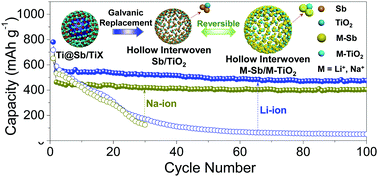Graphical abstract: High alkaline ion storage capacity of hollow interwoven structured Sb/TiO2 particles: the galvanic replacement formation mechanism and volumetric buffer effect