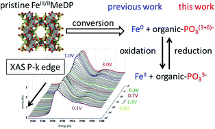Graphical abstract: Phosphorus anionic redox activity revealed by operando P K-edge X-ray absorption spectroscopy on diphosphonate-based conversion materials in Li-ion batteries