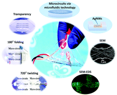 Graphical abstract: Highly transparent and flexible circuits through patterning silver nanowires into microfluidic channels