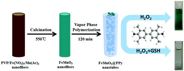 Graphical abstract: Self-templated fabrication of FeMnO3 nanoparticle-filled polypyrrole nanotubes for peroxidase mimicking with a synergistic effect and their sensitive colorimetric detection of glutathione