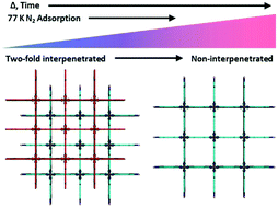 Graphical abstract: Impact of partial interpenetration in a hybrid ultramicroporous material on C2H2/C2H4 separation performance