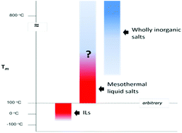 Graphical abstract: Making good on a promise: ionic liquids with genuinely high degrees of thermal stability