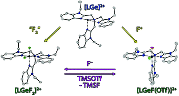 Graphical abstract: Oxidation of a germanium(ii) dication to access cationic germanium(iv) fluorides