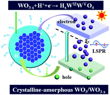 Graphical abstract: A plasmonic non-stoichiometric WO3−x homojunction with stabilizing surface plasmonic resonance for selective photochromic modulation