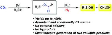 Graphical abstract: Hydrogenation of silyl formates: sustainable production of silanol and methanol from hydrosilane and carbon dioxide