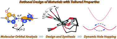 Graphical abstract: Towards the rational design of novel charge-transfer materials: biaryls with a dihedral angle-independent hole delocalization mechanism