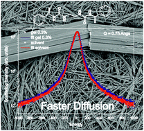 Graphical abstract: Increased rate of solvent diffusion in a prototypical supramolecular gel measured on the picosecond timescale