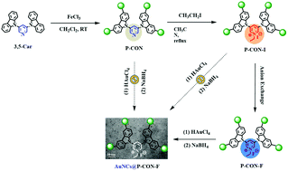 Graphical abstract: Engineering nanoporous organic frameworks to stabilize naked Au clusters: a charge modulation approach