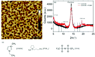 Graphical abstract: Electrolyte-gated transistors based on phenyl-C61-butyric acid methyl ester (PCBM) films: bridging redox properties, charge carrier transport and device performance