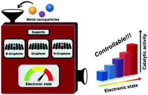 Graphical abstract: Tuning the electronic state of metal/graphene catalysts for the control of catalytic activity via N- and B-doping into graphene